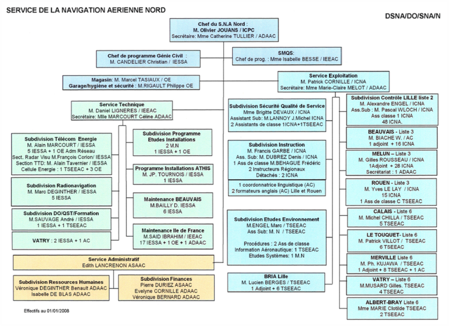 Organigramme hirarchique du S.N.A. Nord